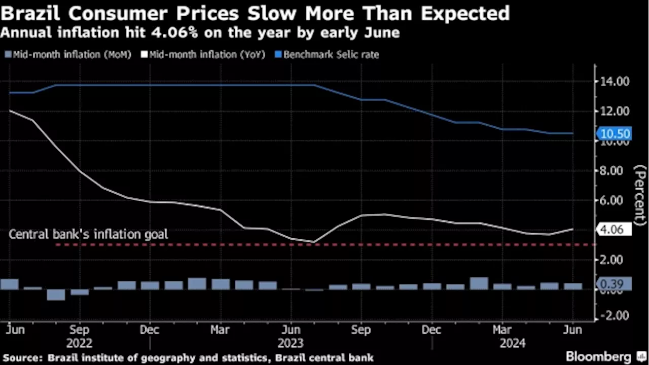 Brazil’s Inflation Slows More Than Expected as Rate Cuts Halted