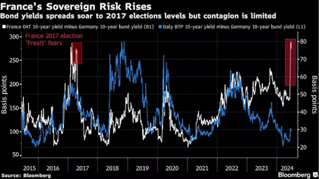 France’s 2017 Elections Provided a Very Different Market Stress