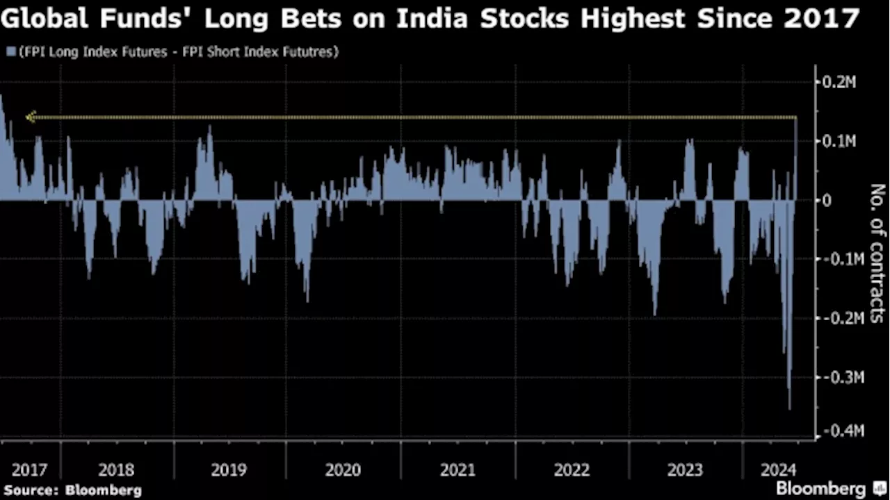 Global Funds Most Bullish on Indian Equity Futures Since 2017