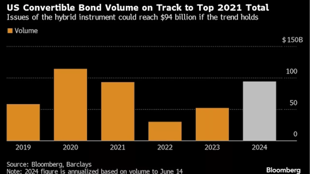 US Convertible Bond Boom to Near Covid-Era Peak, Barclays Says