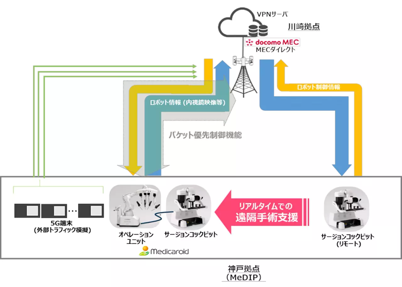 神戸大学とNTTドコモら、「5G ワイド」を使用した回線混雑状況下における遠隔手術支援の実証実験に成功