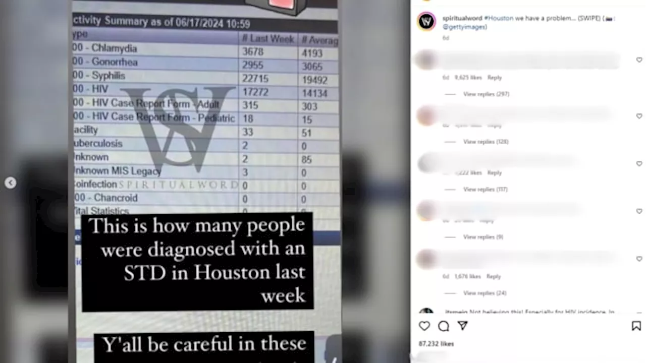 ‘Grossly overstated numbers’: Houston Health Department launches investigation after STD data goes viral on social media