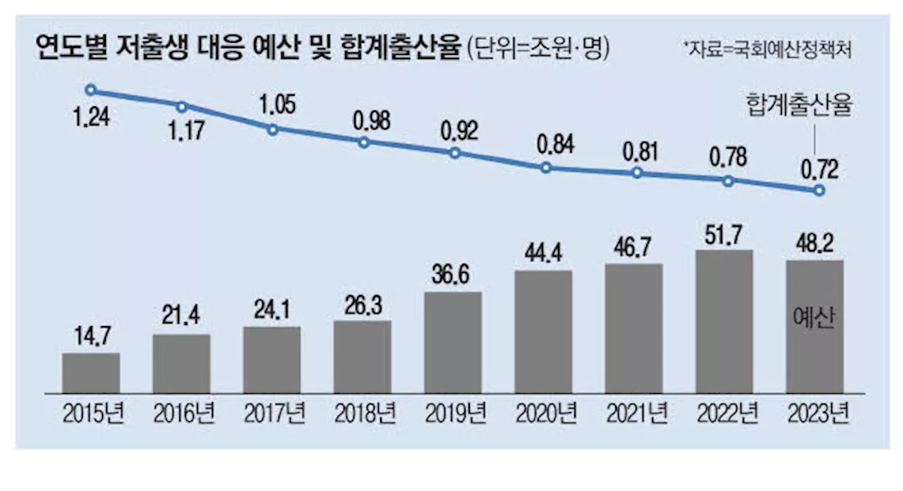 '저출생예산 47조중 절반 엉뚱한곳 쓰여'