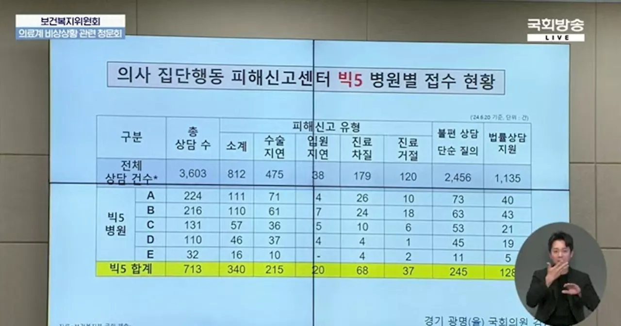 예상 가능했던 의사·전공의 집단행동으로 수술지연·진료거절 등 피해신고 812건