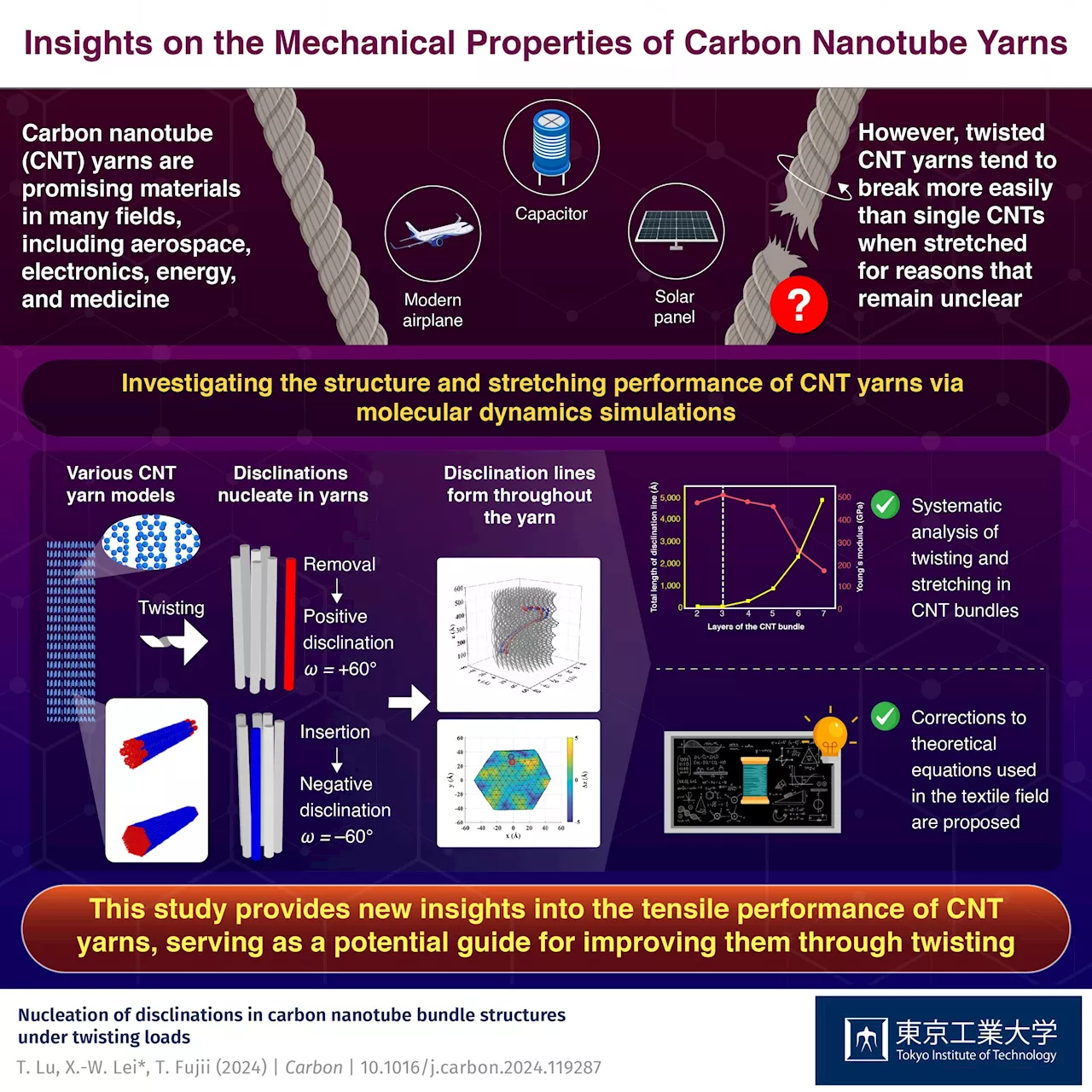 New insights into mechanical weakness of twisted carbon nanotube yarns