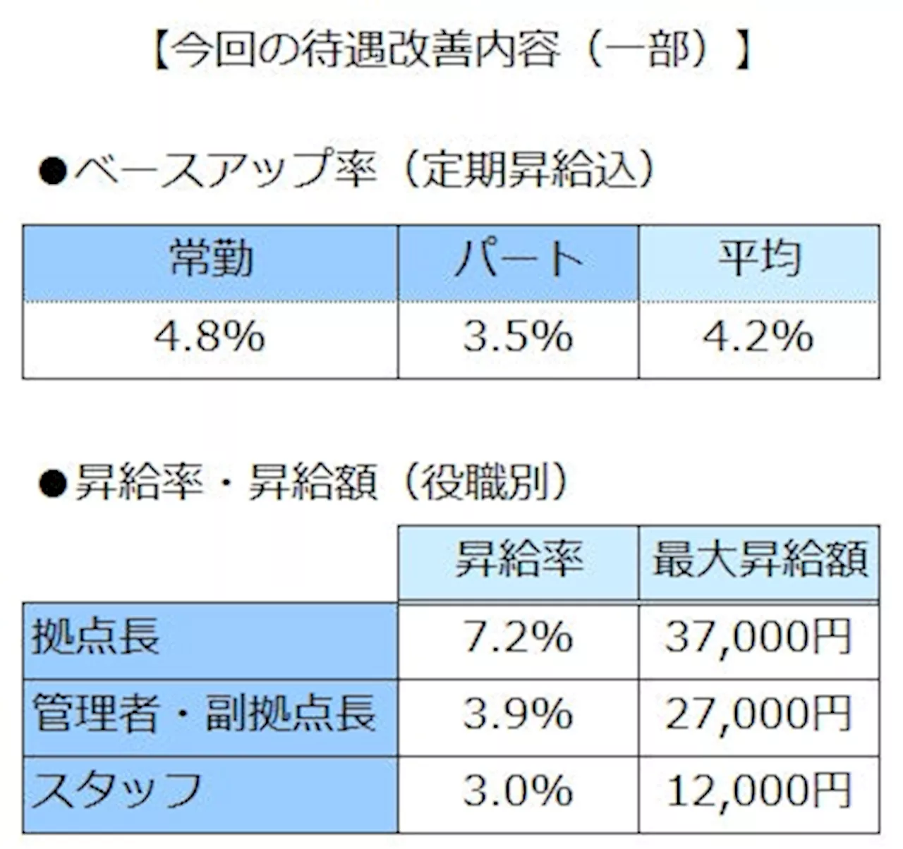 ヒューマンライフケア株式会社、2024年6月より全国の介護事業所で勤務する全スタッフを対象に常勤4.8％・平均4.2％のベースアップ、最大37,000円の昇給を実施