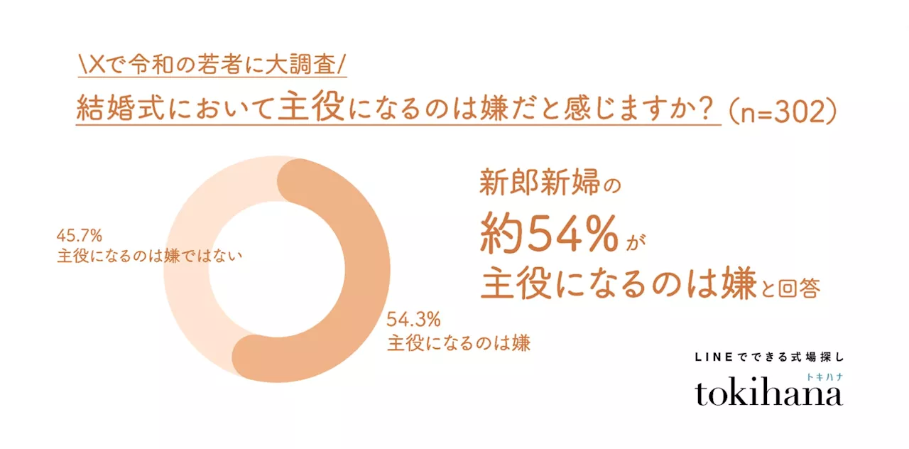 注目されるのは苦手です・・！20代〜30代男女の約6割近くが悩む「結婚式で主役になりたくない問題」