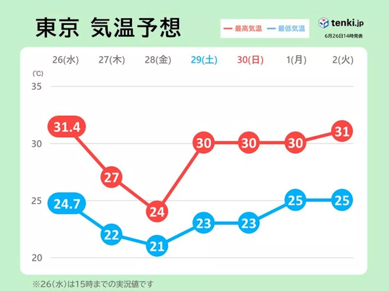 関東 28日は雨で気温低下 週末から真夏のような暑さが続く 夜間も熱中症対策を(気象予報士 青山 亜紀子 2024年06月26日)