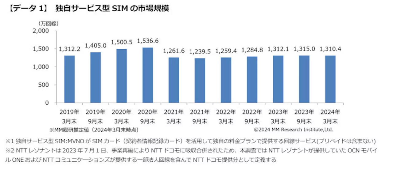 MVNO回線数は横ばいもIIJmio、mineo、イオンモバイルがシェア拡大 MM総研の調査より