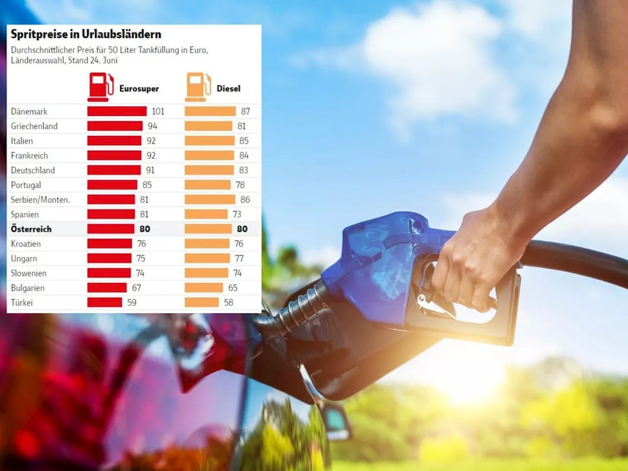 Tanken ist in vielen Urlaubsländern teurer als in Österreich