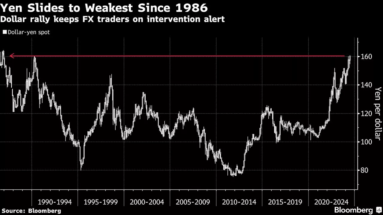 Asian Stocks to Fall as Yen Plunges to Fresh Low: Markets Wrap