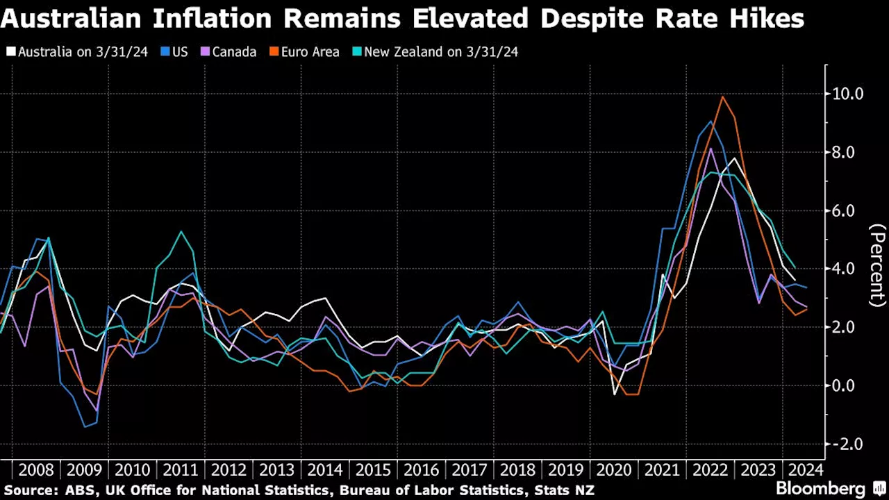 Australia’s Faster Inflation Raises Risk of RBA Rate Hike