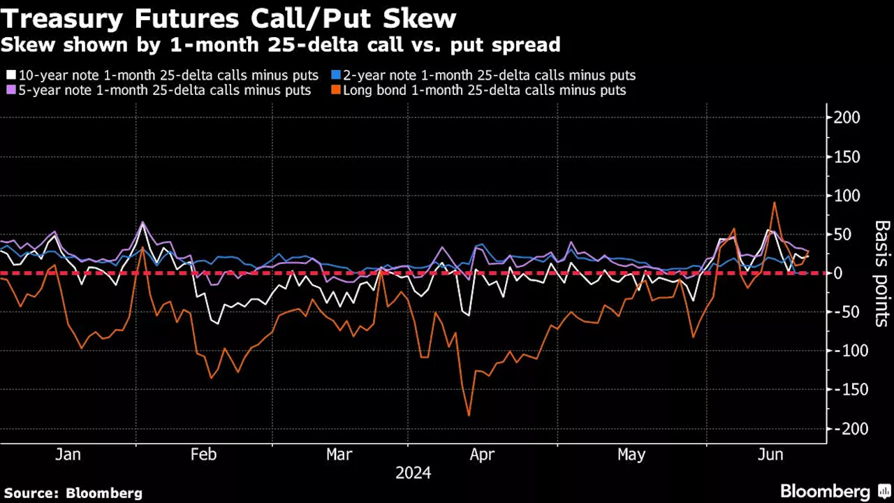 Bond Traders Boldly Bet on 300 Basis Points of Fed Cuts by March