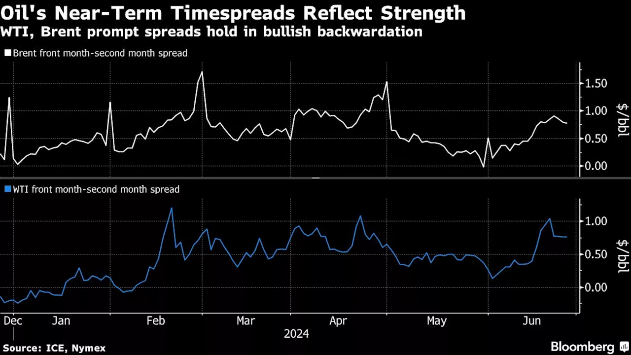 Oil Holds Decline After Industry Report Points to Stockpile Gain