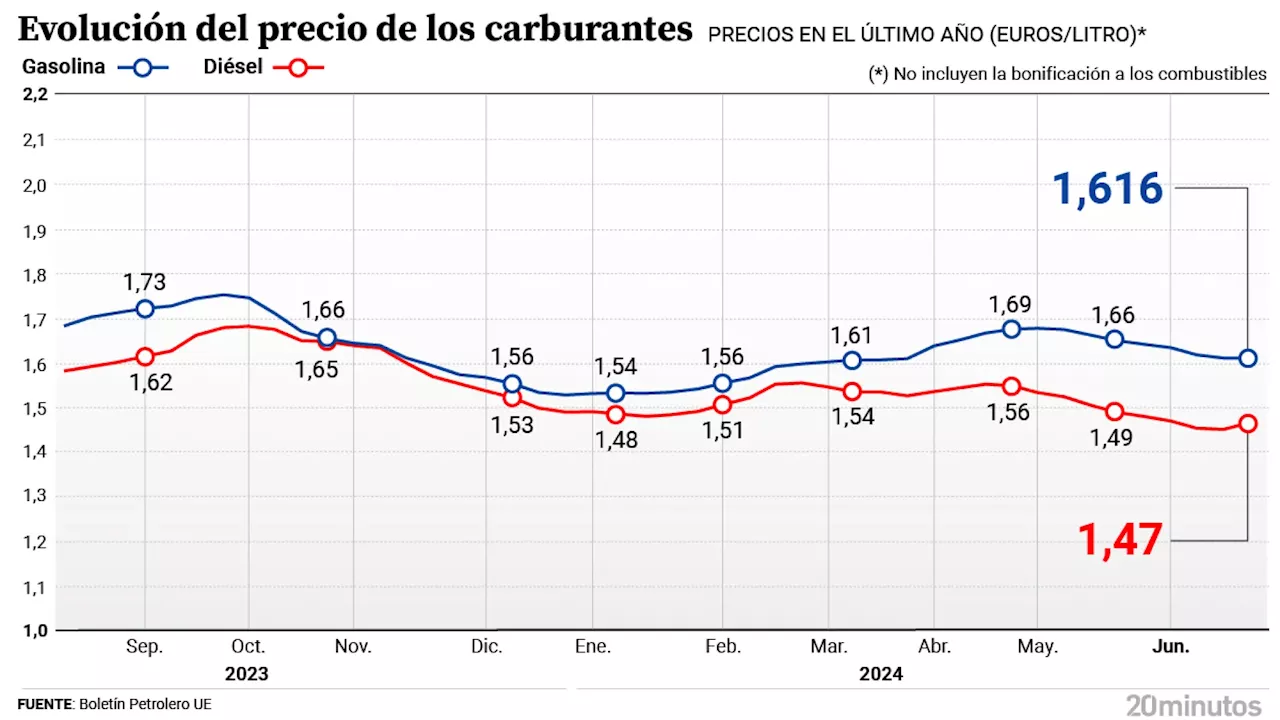 Los carburantes rompen su racha a la baja y se encarecen por primera vez en dos meses a las puertas de la 'operación salida' del verano