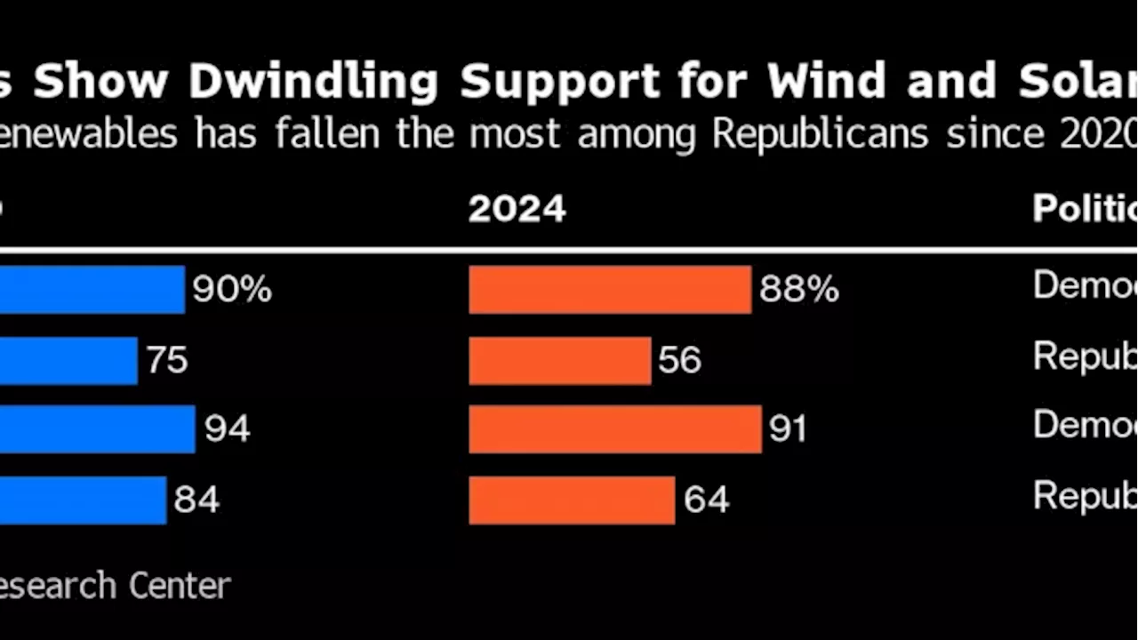 American Support for EVs, Solar and Wind Energy Wanes, Pew Says