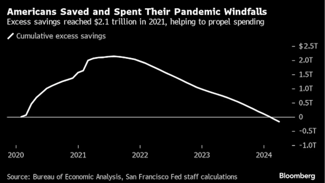 Americans’ Pandemic Savings Are Gone — And the Economy Is Bracing for Impact