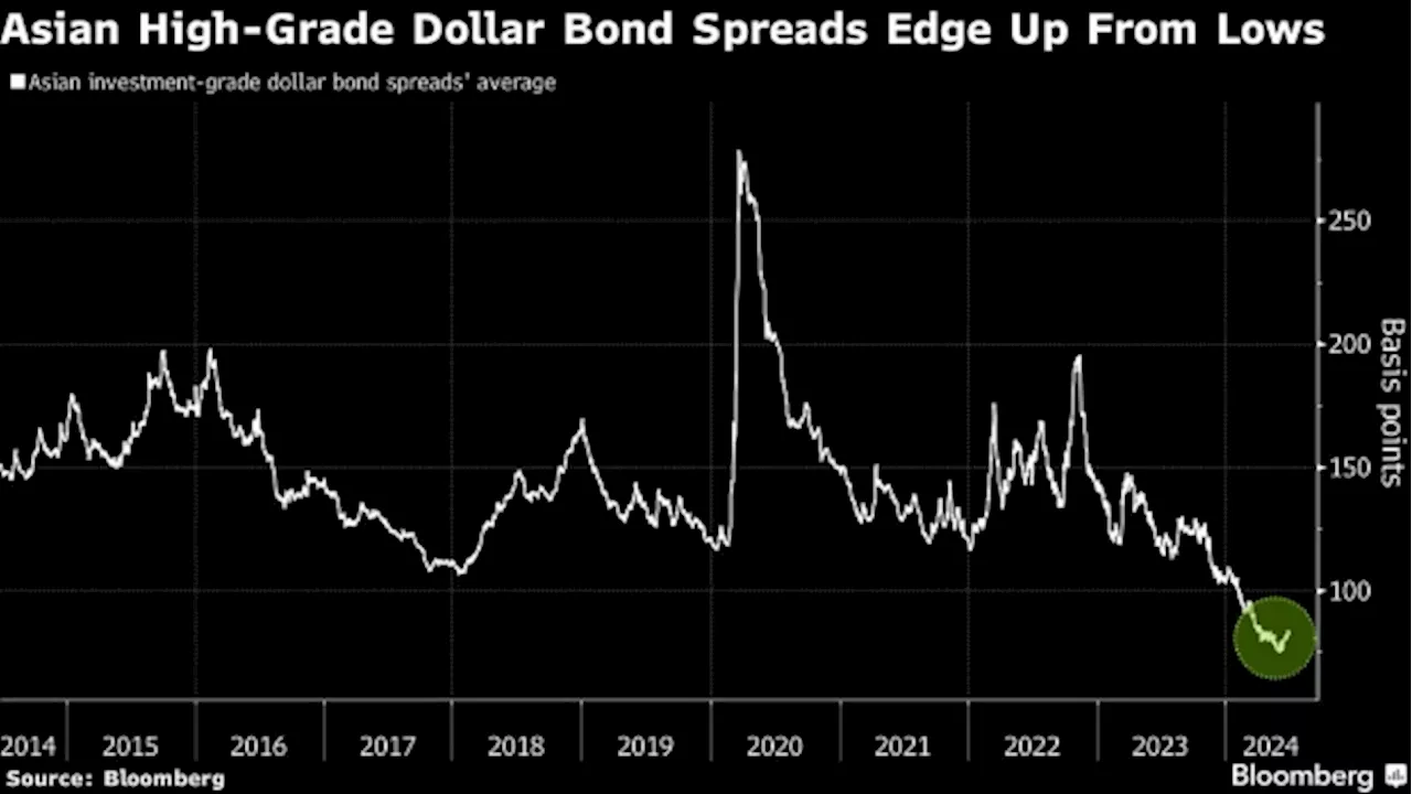 Asian Issuers Sell $14 Billion of Bonds in Busiest Week of Year