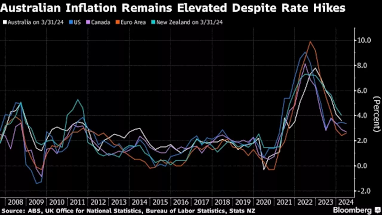 Australia’s No. 2 Pension Fund Says RBA Won’t Hike in August