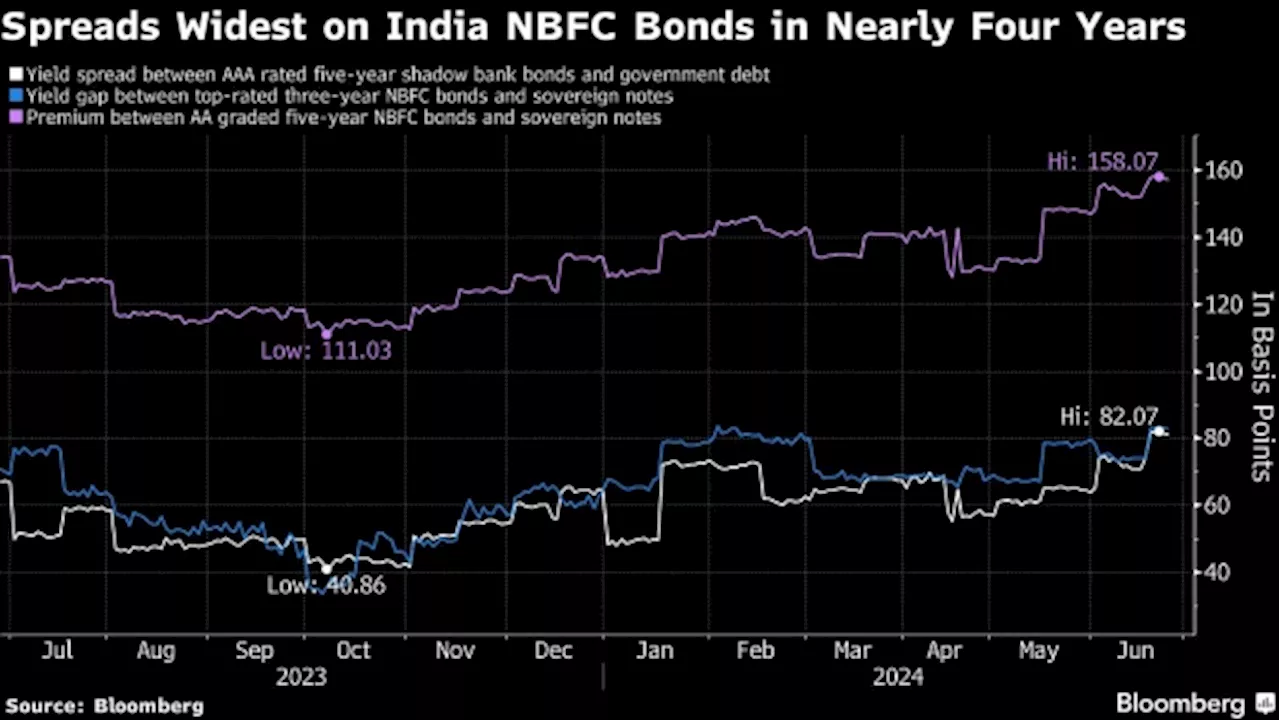 Indian Financiers’ Debt Lures Buyers on Widest Spread Since 2020