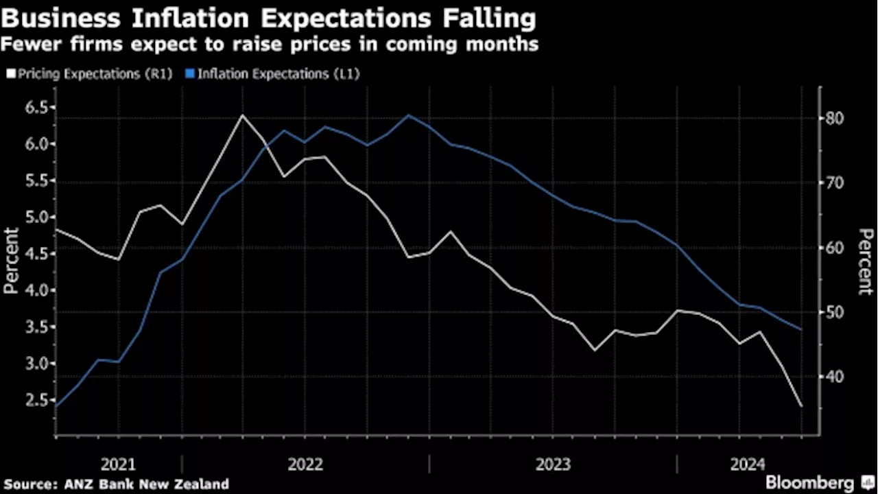 New Zealand Pricing Intentions Signal Slower Inflation, ANZ Says