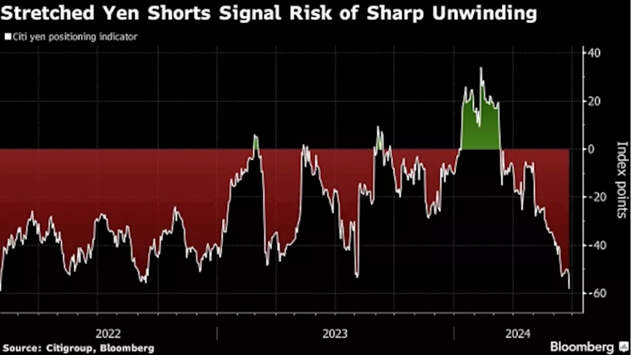 Yen Poised for Big Swings on Intervention Threat, Charts Show