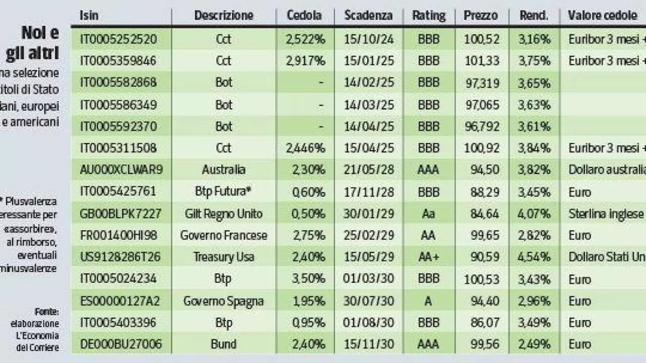 Dai Cct ai bund, dai dollari alle sterline: chi fa concorrenza al Btp Valore