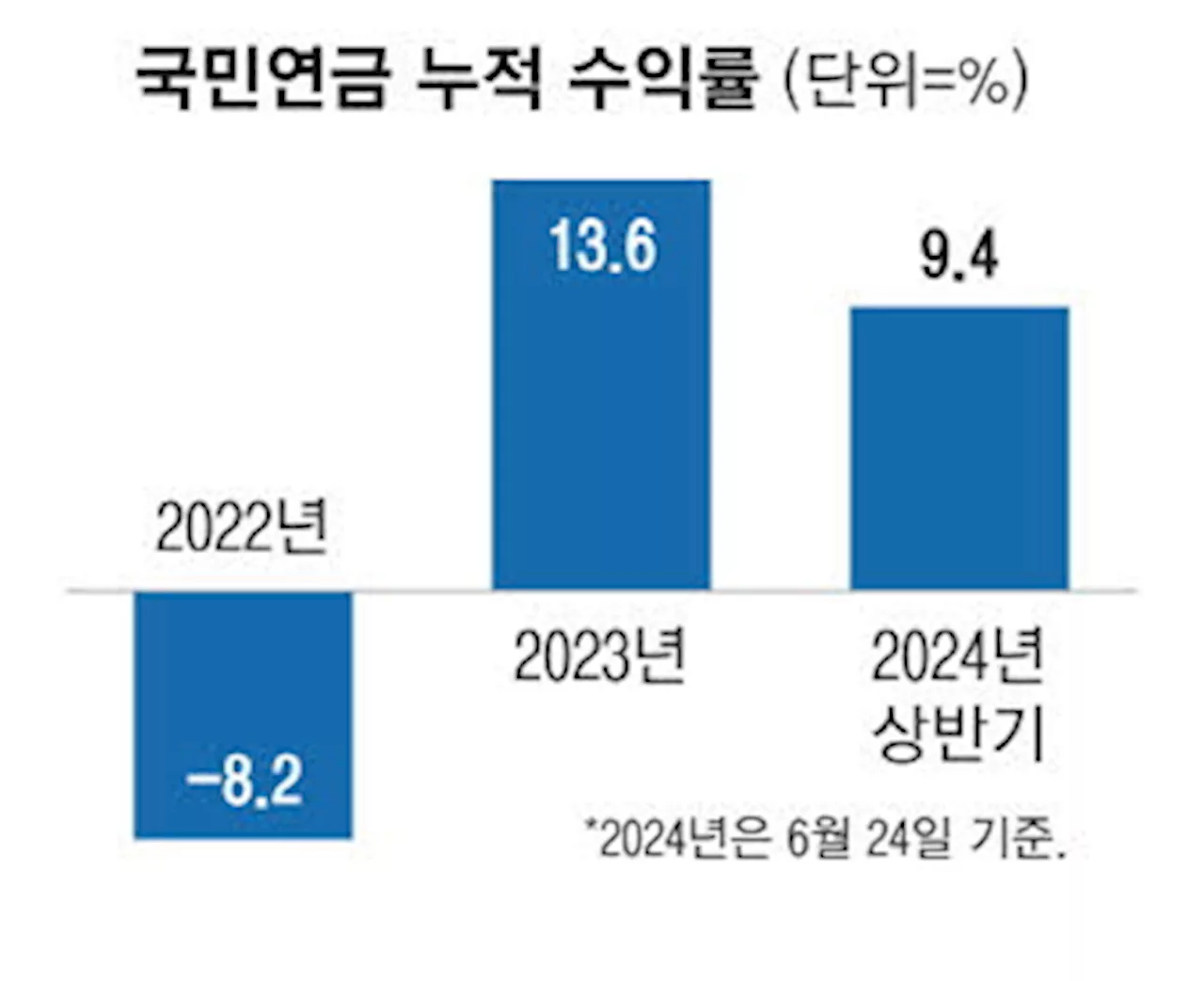 국민연금 투자로 반년새 107조 불렸다