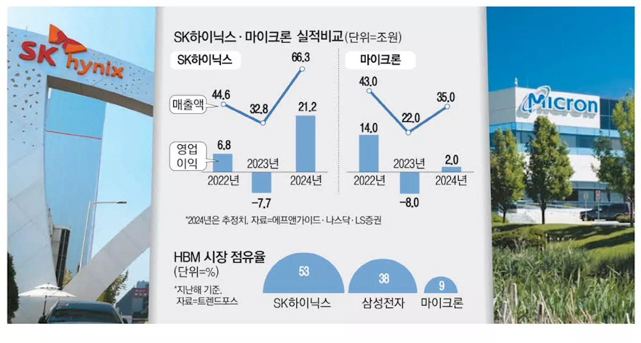 마이크론 10배 버는데…갈길 먼 '40만닉스'