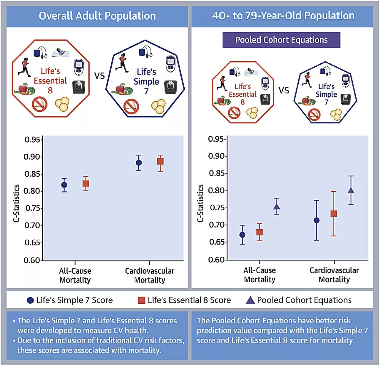 New study evaluates cardiovascular health scores in predicting mortality risks