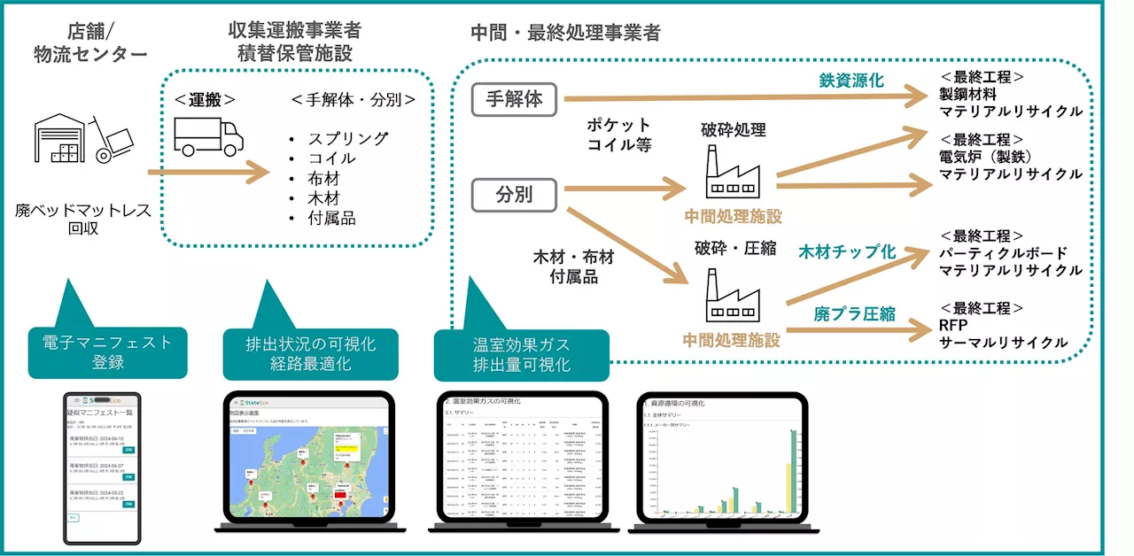 廃棄物処理を可視化する資源循環プラットフォーム「StateEco」を提供