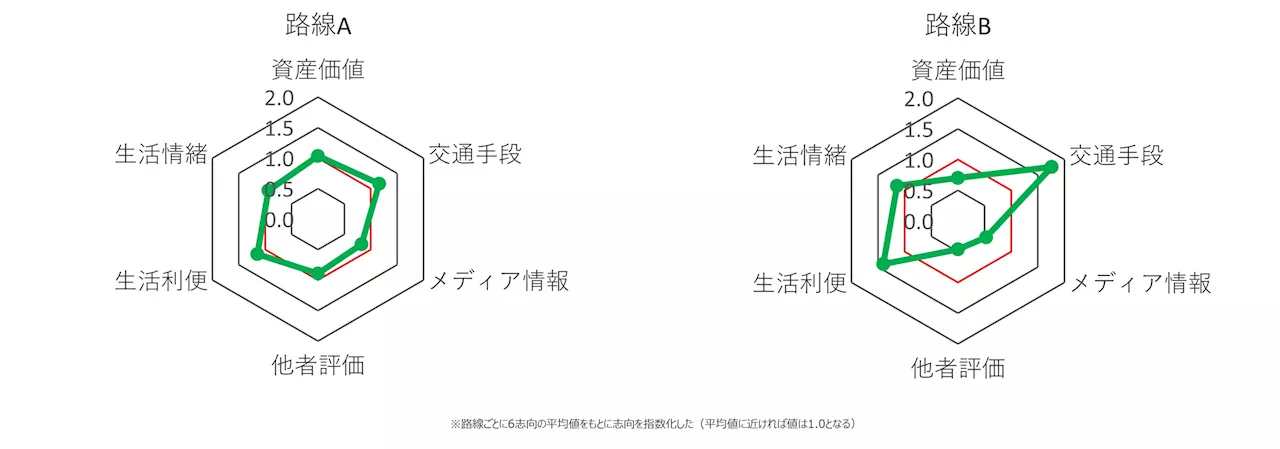 「沿線価値観ポートフォリオ」を開発。沿線の個性を客観的に把握し、沿線毎の活性化戦略策定へ。