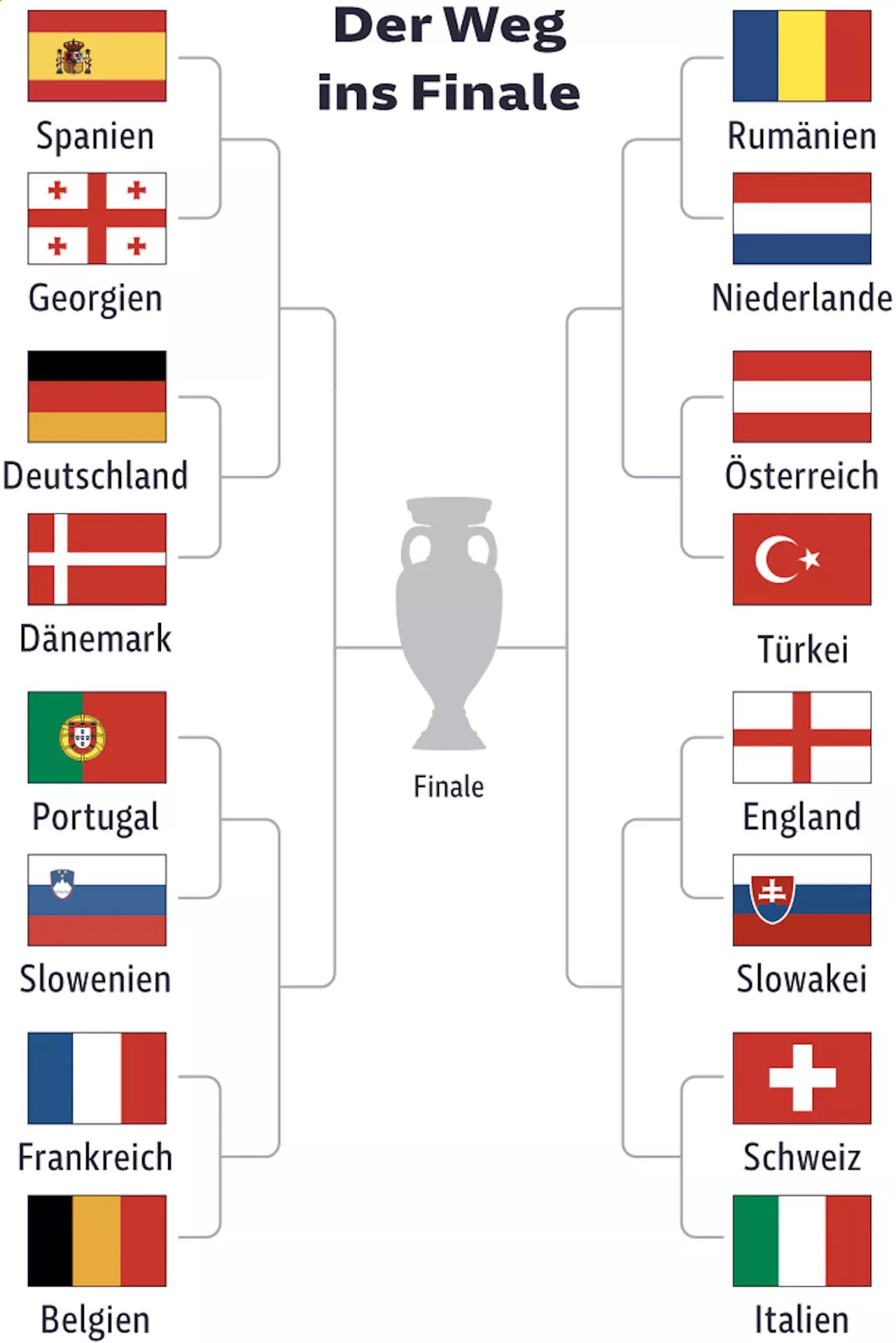 Turnierbaum der Fußball-EM: Der leichte und der schwere Weg