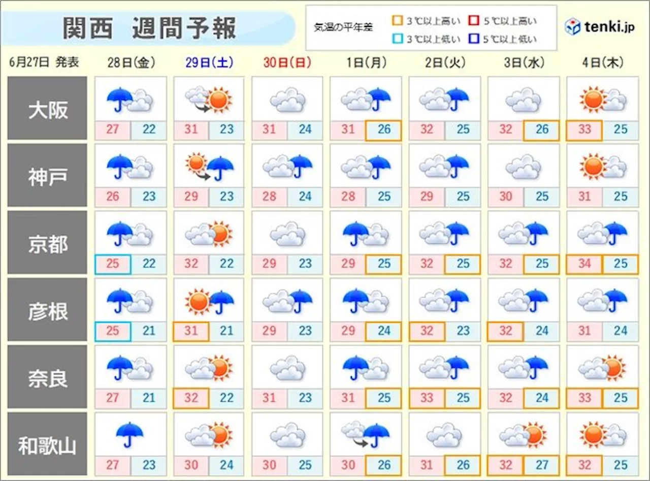 関西 この先はさらに蒸し暑さUP 昼間は厳しい暑さ 熱帯夜も増えてきそう(気象予報士 小寺 啓太 2024年06月27日)