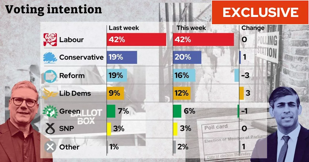 Reform support badly hit by Nigel Farage Russia claims, poll suggests