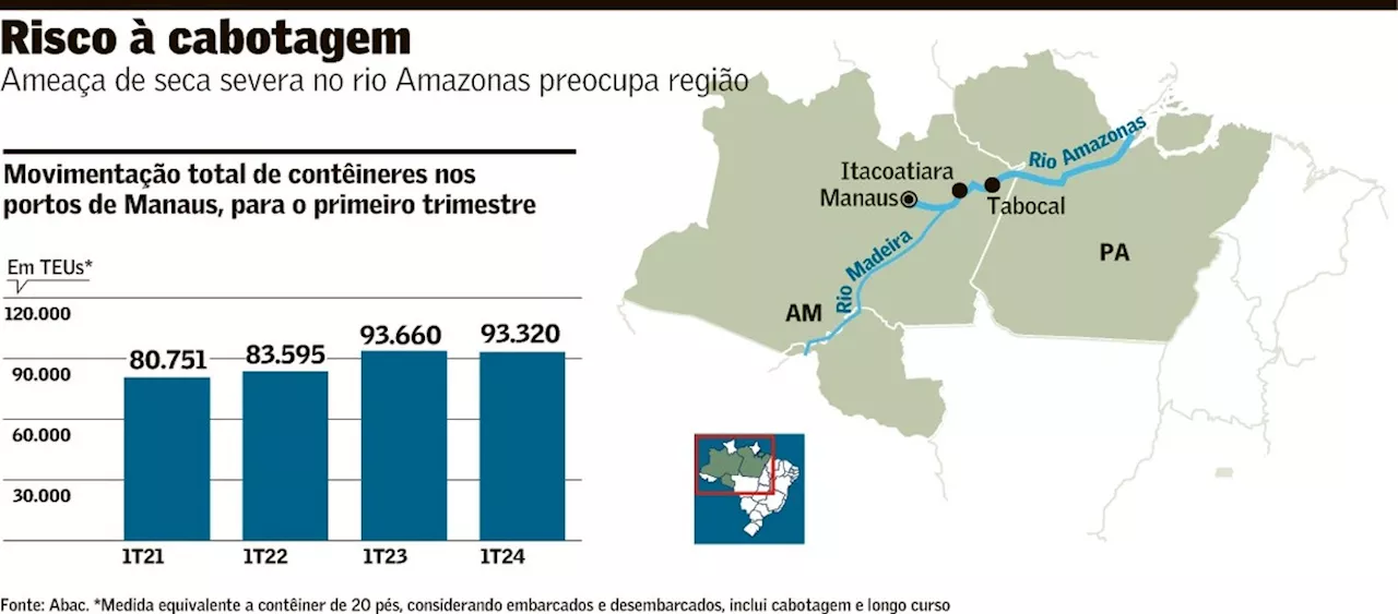 Setor logístico se prepara para seca no Amazonas