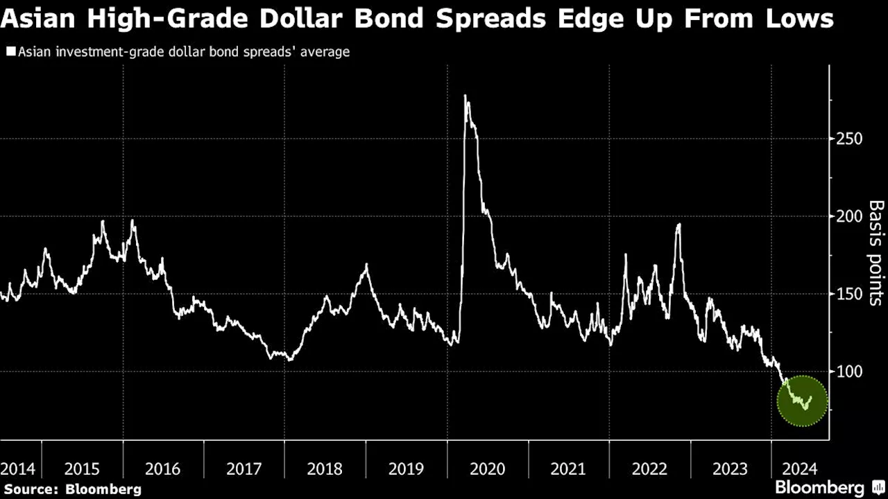 Asian Issuers Sell Billion of Bonds in Busiest Week of Year