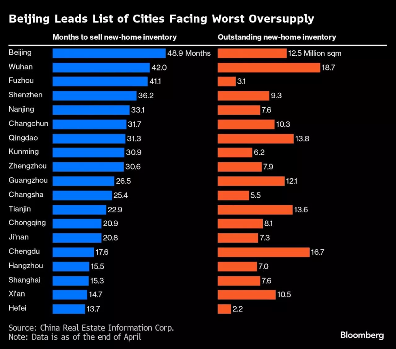 Beijing Becomes Last Mega China City to Ease Housing Rules