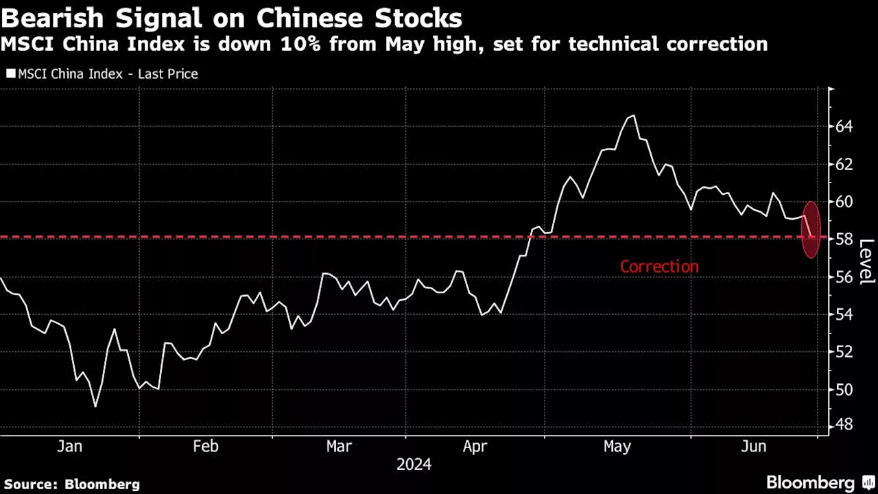 MSCI’s China Stock Gauge Set to Enter Into Technical Correction