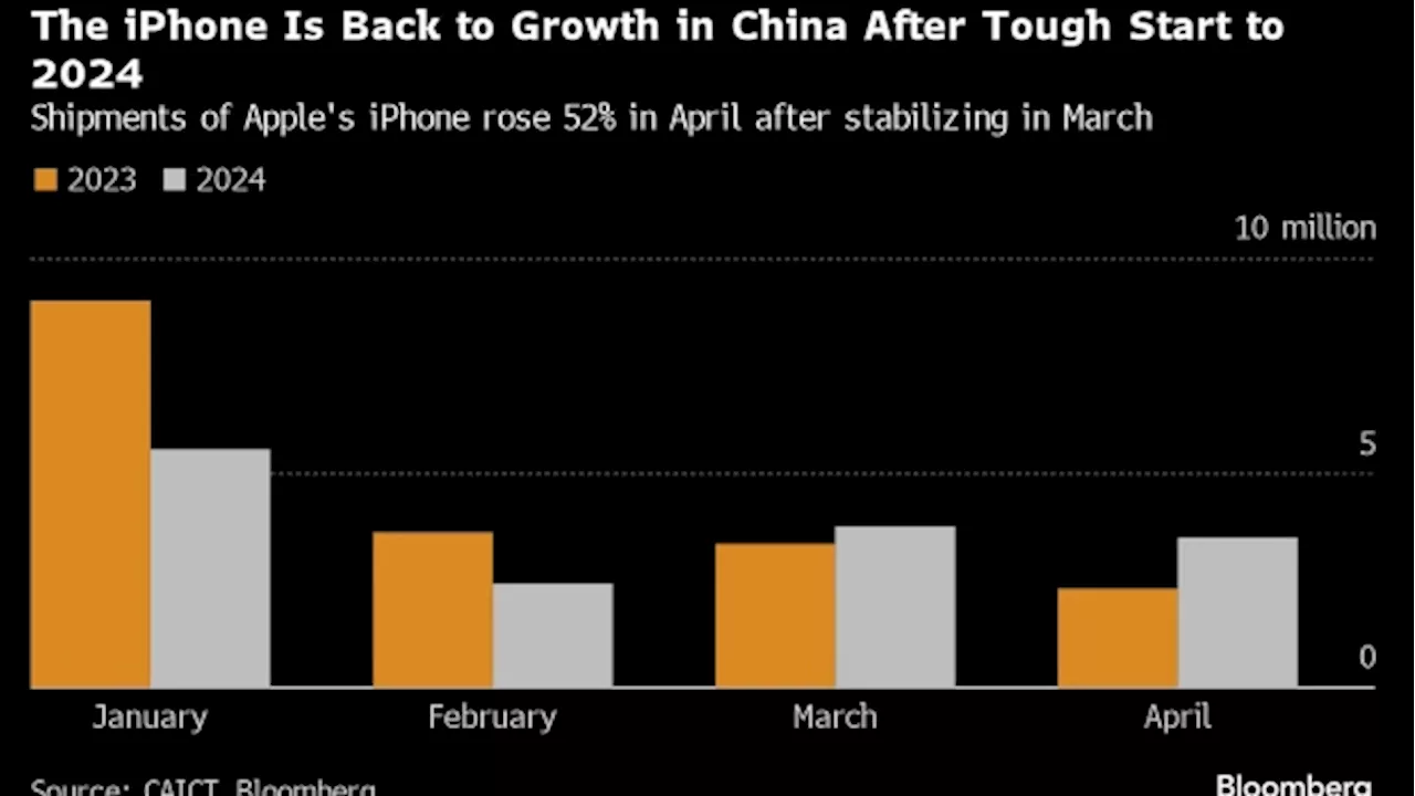 Apple’s China iPhone Shipments Jump 40% After Steep Discounts