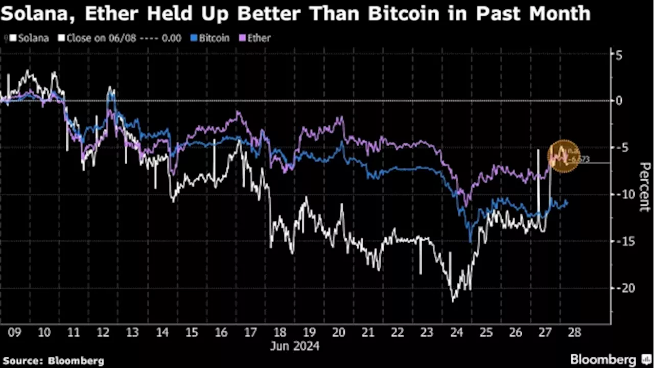 Bitcoin Eclipsed by Ether, Solana in Crypto Bets Tapping ETF Hype