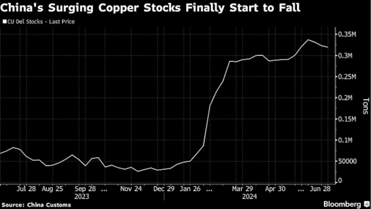 China’s Copper Stockpiles Shrink Again in Hint at Demand Upturn