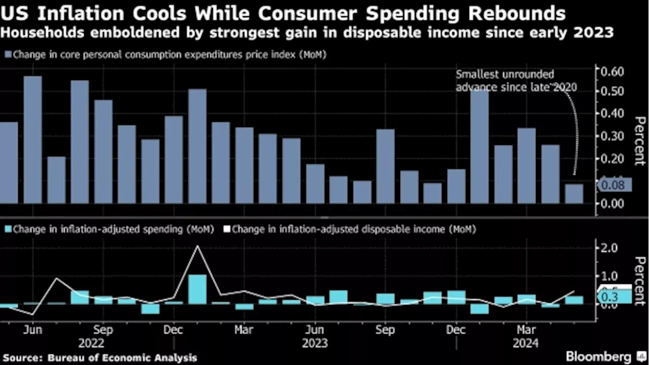 Fed’s Favored Price Gauge Slows, Supporting Case for Rate Cut