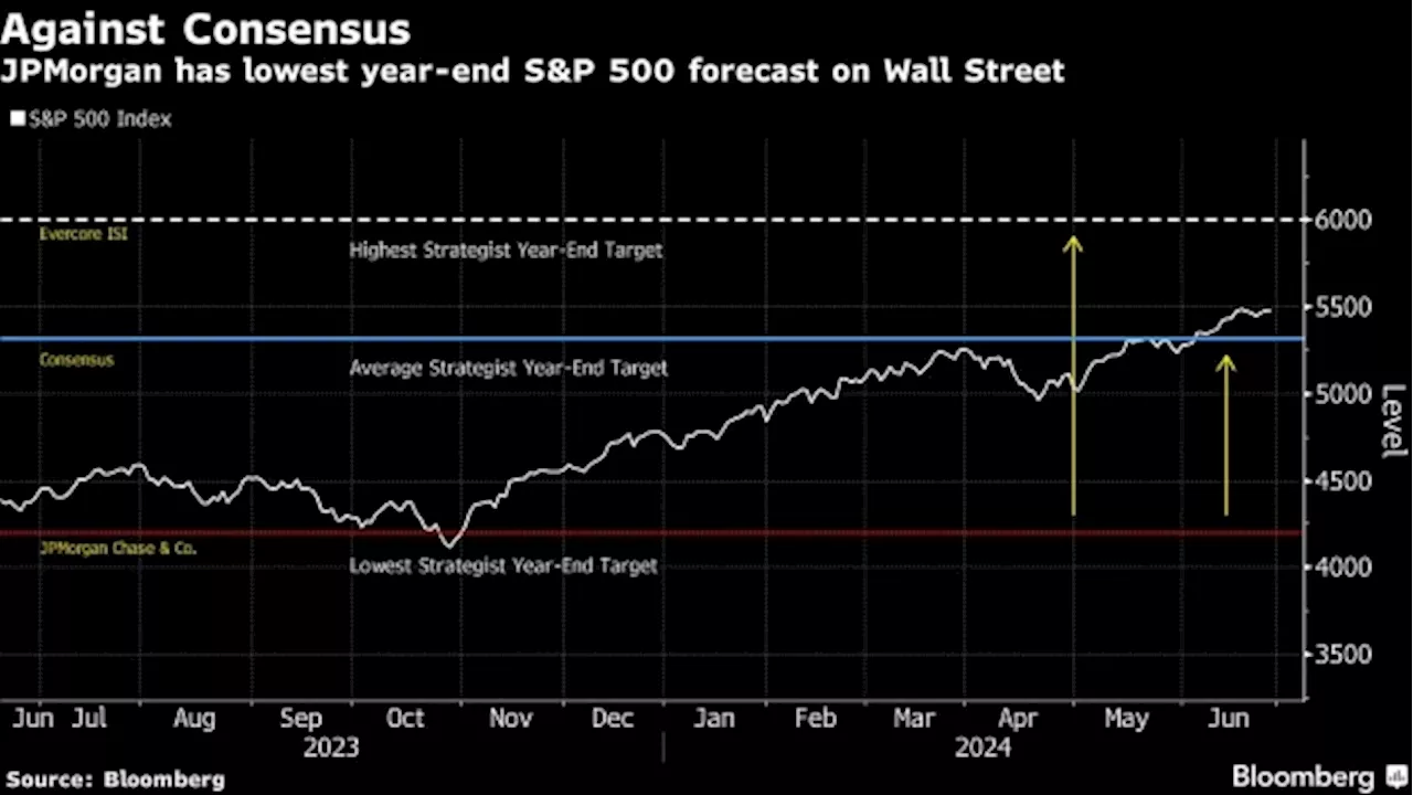 JPMorgan’s Kolanovic Warns S&P 500 Will Plummet 23% by Year-End