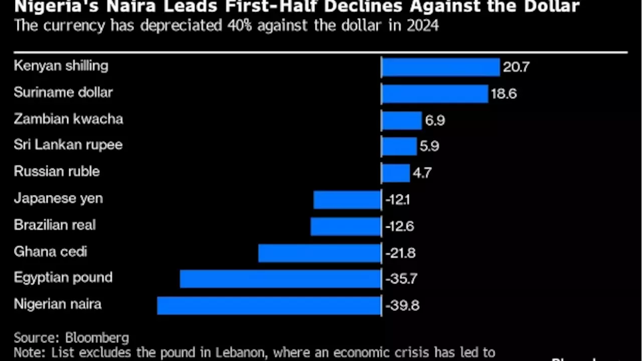 Naira Drop Makes It The Worst-Performing Currency In First Half ...