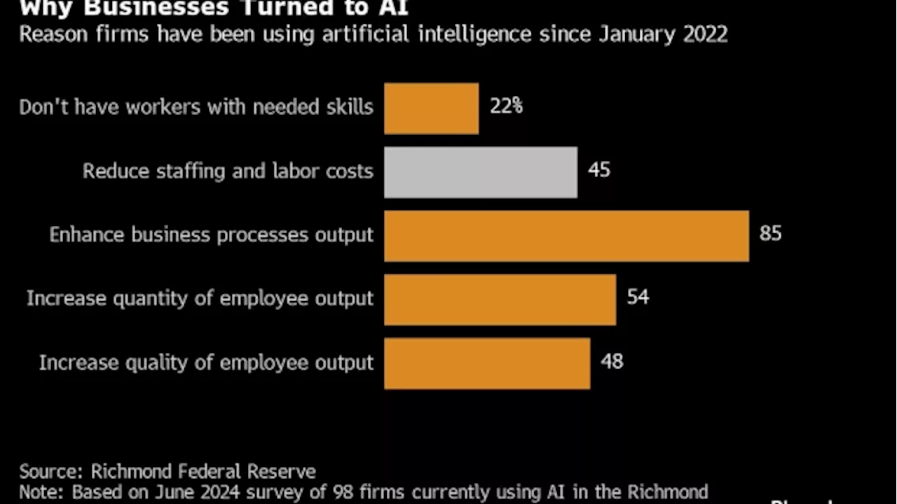 Nearly Half of Firms Using AI Say Goal Is to Cut Staffing Costs