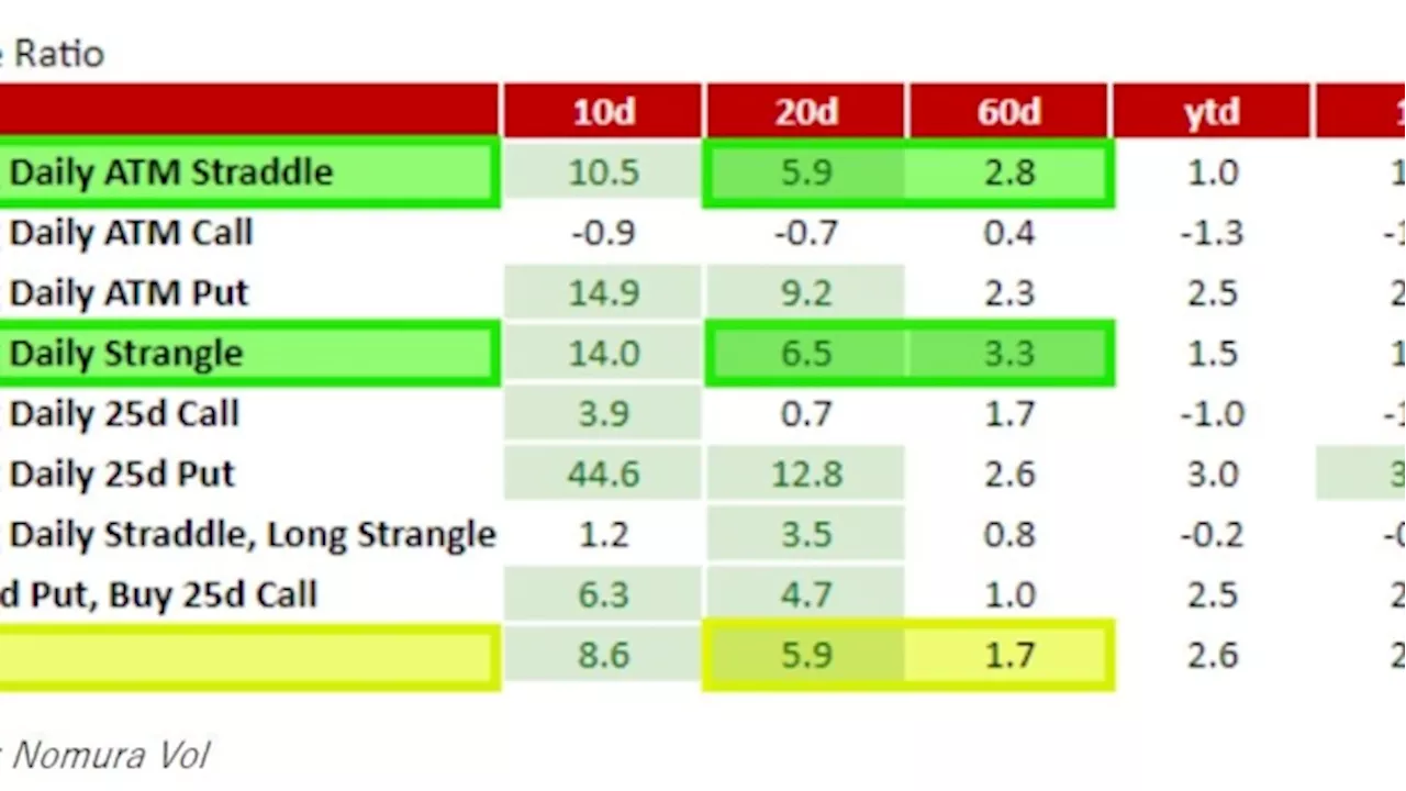 Option Selling Moving Mainstream Is Keeping S&P 500 Penned In