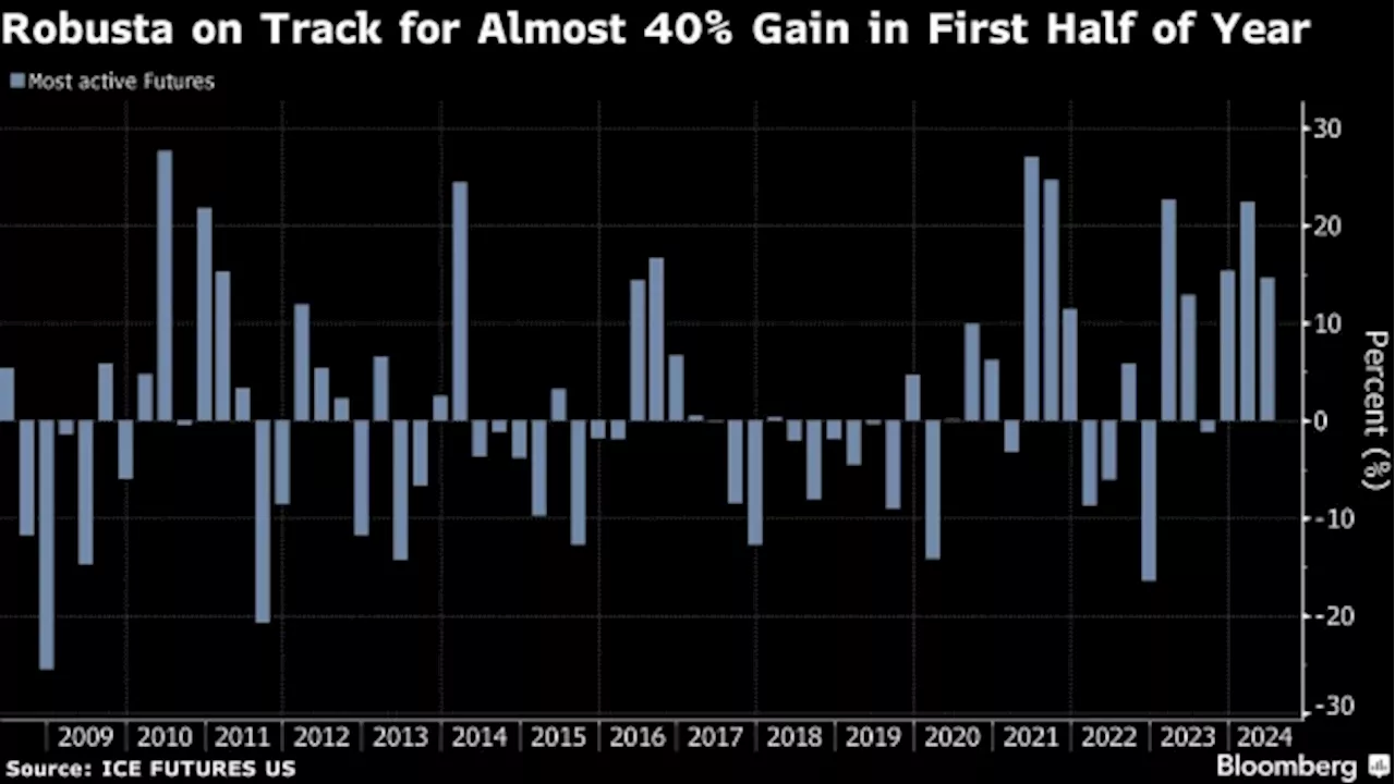 Robusta Coffee’s 40% Jump Marks Biggest First Half Rally Since 2008