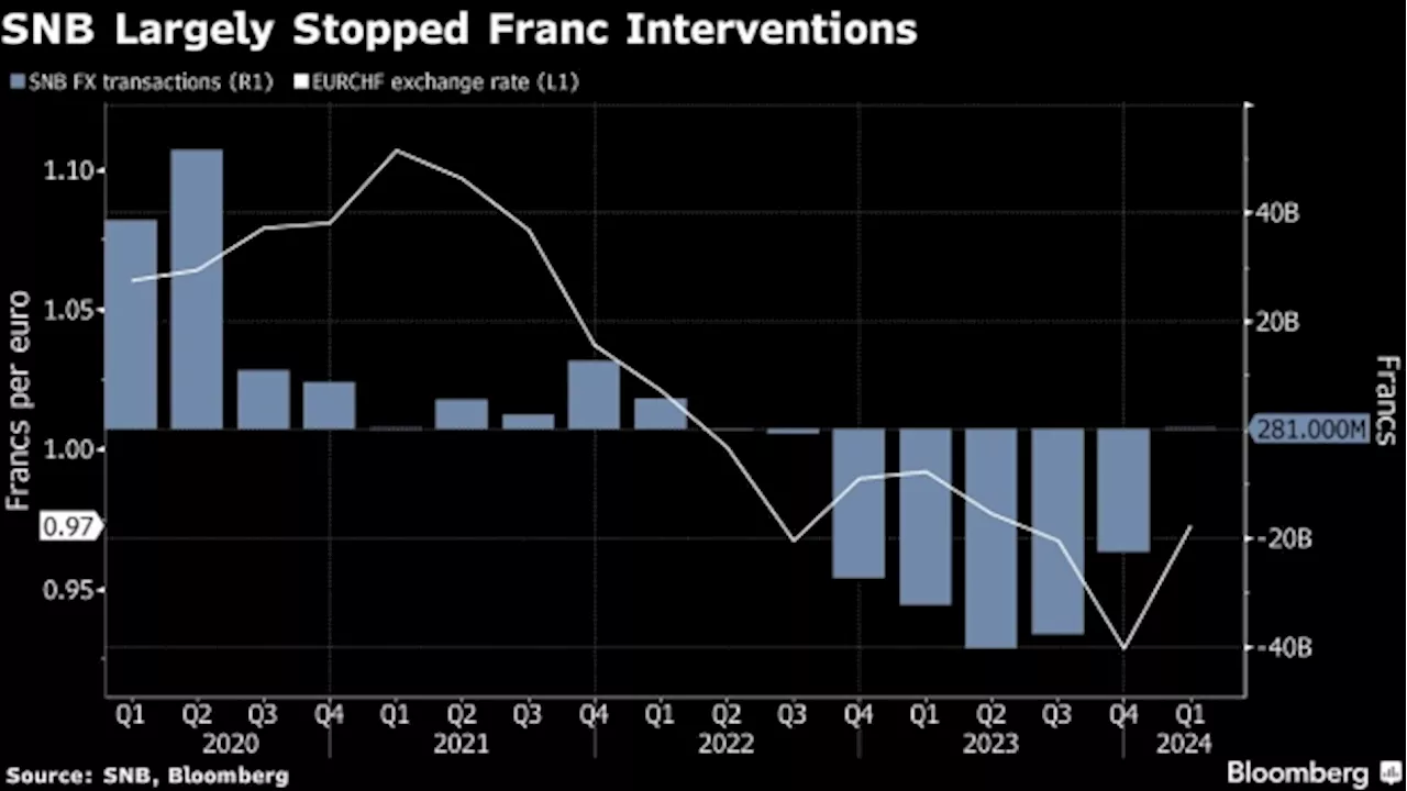 SNB Held Off on Interventions in First Quarter Amid Franc Slump