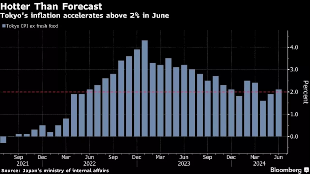 Tokyo Inflation Quickens, Output Gains Keeping BOJ on Hike Path